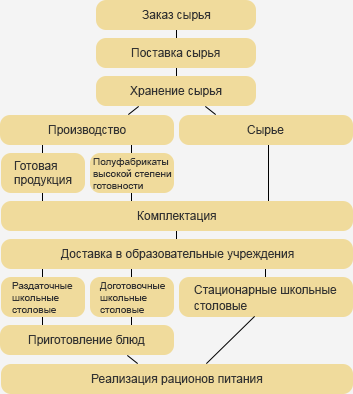 Структура прозводственного цикла